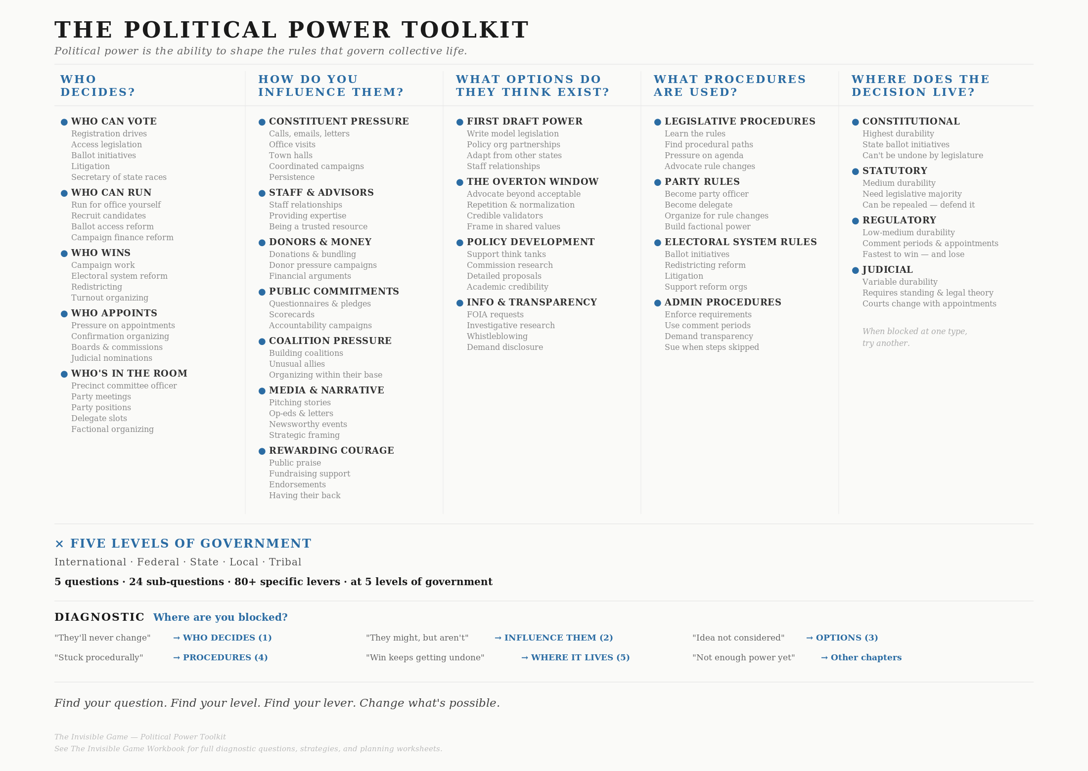 Political Power